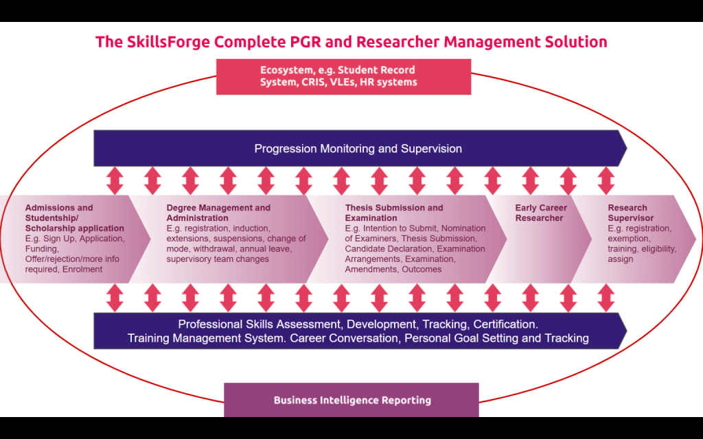 PGR Management System overview